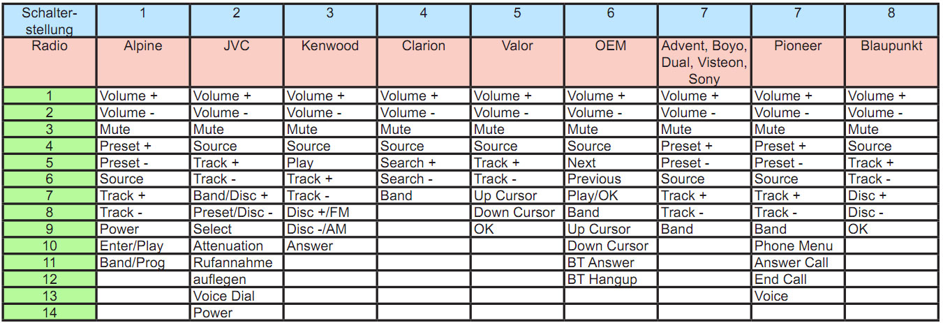 RP4-GM11SET C2R-GM24 + SWI-RC CAN-BUS Adapter für General Motors